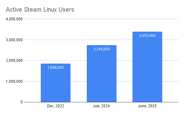 The Lunduke Journal (@lundukejournal) on Twitter photo How many desktop Linux PCs are in active use?  Not purely marketshare, but in real numbers?
According to US Government Analytics: 72.7 Million
According to Statista & StatCounter: 57.3 Million
How many PCs are running Linux when they play games via Steam?
3.3 Million.
These How many desktop Linux PCs are in active use?  Not purely marketshare, but in real numbers?
According to US Government Analytics: 72.7 Million
According to Statista & StatCounter: 57.3 Million
How many PCs are running Linux when they play games via Steam?
3.3 Million.
These
