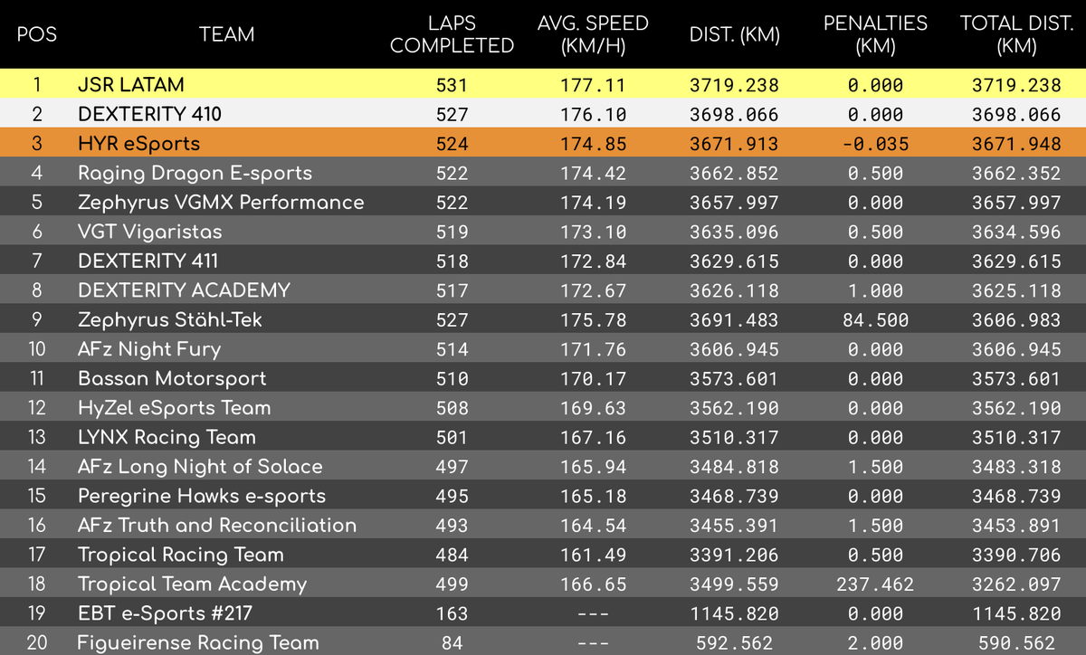 HUHH YEAH Racing (@hyresports) on Twitter photo For the second time in the team's history...
We have achieved our second ever endurance podium by finishing 3rd in the eMSS Spa 24 Hours!!
big congratz to <a href="/stokeyjoe4/">stokeyjoe</a> <a href="/o_freitinhas/">HYR Fre1tas</a> <a href="/BanzinXz1/">Maycon Souza</a> <a href="/OtavioReisDias6/">OtavioOrange65</a> <a href="/matiazzi__/">Micael Matiazzi</a> and guest driver cjrc1110 from <a href="/TeamNoodleNDL/">Team Noodle (NDL)</a> 🔥🔥 For the second time in the team's history...
We have achieved our second ever endurance podium by finishing 3rd in the eMSS Spa 24 Hours!!
big congratz to <a href="/stokeyjoe4/">stokeyjoe</a> <a href="/o_freitinhas/">HYR Fre1tas</a> <a href="/BanzinXz1/">Maycon Souza</a> <a href="/OtavioReisDias6/">OtavioOrange65</a> <a href="/matiazzi__/">Micael Matiazzi</a> and guest driver cjrc1110 from <a href="/TeamNoodleNDL/">Team Noodle (NDL)</a> 🔥🔥