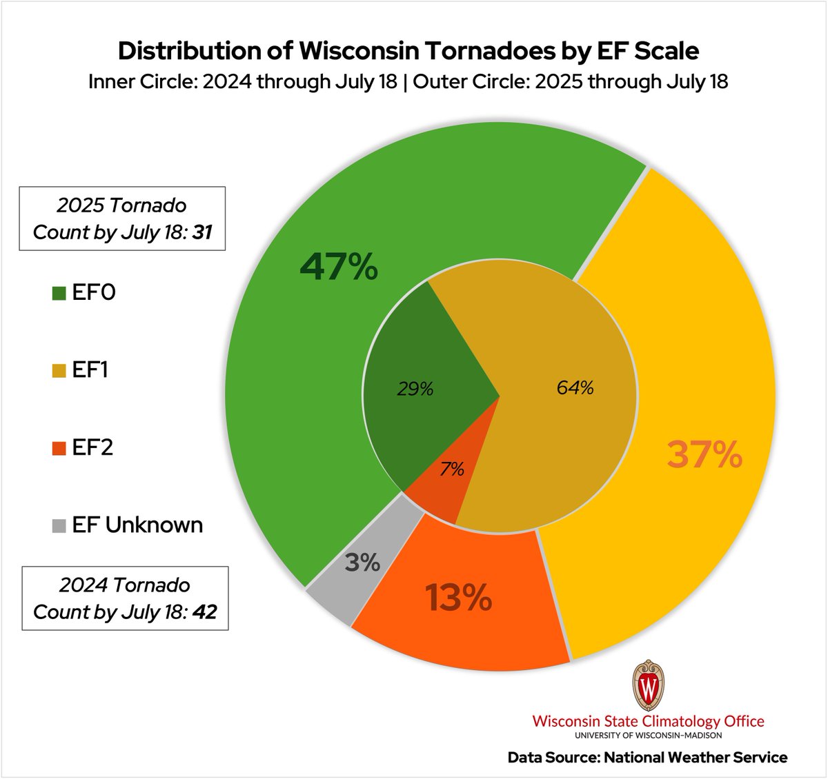 WI_ClimateSCO's tweet image. TORNADO STRENGTH: Four EF2 tornadoes have occurred in Wisconsin this year, compared to three by this time in 2024. 
Nearly half of the tornadoes in the state in 2025 have been EF0s. By this point last year, more tornadoes had occurred, and over half were EF1s. #wiwx