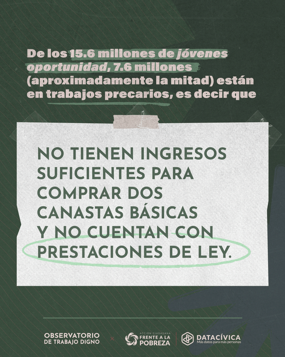 datacivica's tweet image. 🔴 No es falta de esfuerzo, es desigualdad y pobreza acumulada desde la infancia.
15.6 millones de personas jóvenes en México viven en exclusión y precariedad laboral. Esto representa poco más de la mitad de la población joven 👉 otd.frentealapobreza.mx
@FrenteaPobreza