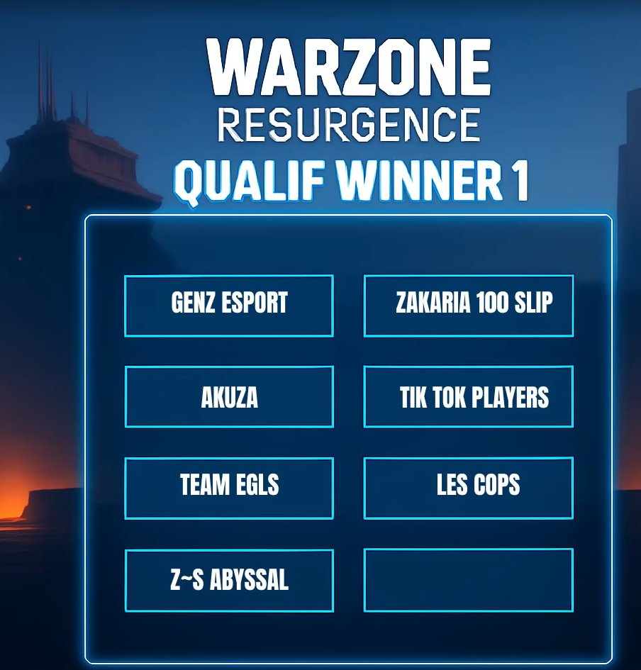 🎯 QUALIF WINNER 1 - WARZONE RESURGENCE 🎯

Bravo à nos joueurs pour leur top 1 lors de la première qualif de la Badaboum Cup ( Cash Prize 💰)  ! 🏆

GG <a href="/HadeSsCOD/">Hadès WZ</a> <a href="/GeeNiine/">G9</a> <a href="/IMonteur/">GenZ Øz</a> 

Merci aux équipes pour la compétition 💪

#Warzone #Resurgence #Esport