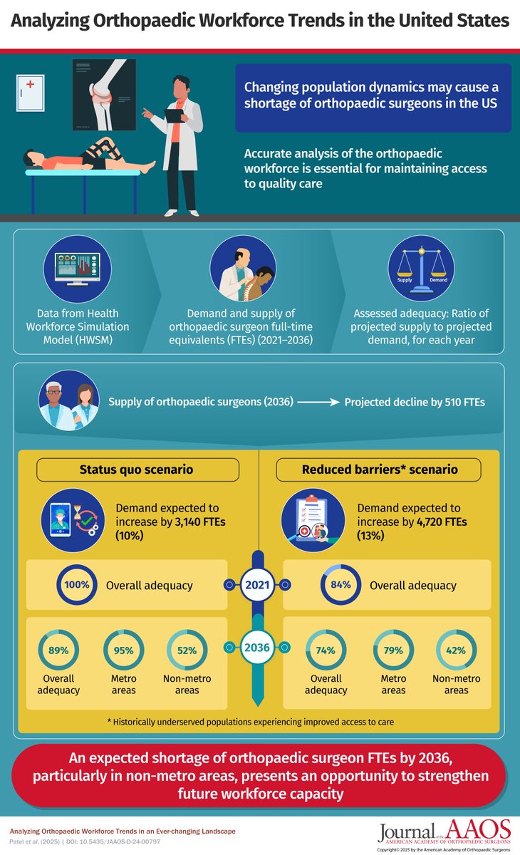 OfficialJAAOS's tweet image. Exploring the latest research: Analyzing Orthopaedic Workforce Trends in an Ever-Changing Landscape. bit.ly/4llsdii