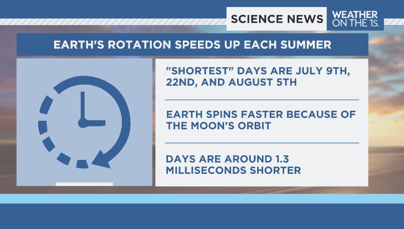 johndavittontv's tweet image. Time flies ! Did you know ? Each summer the Earth’s rotation speeds up ! This year, our shortest day will be August 5th. Forecasted to be 1.51 milliseconds shorter than 24 hours.