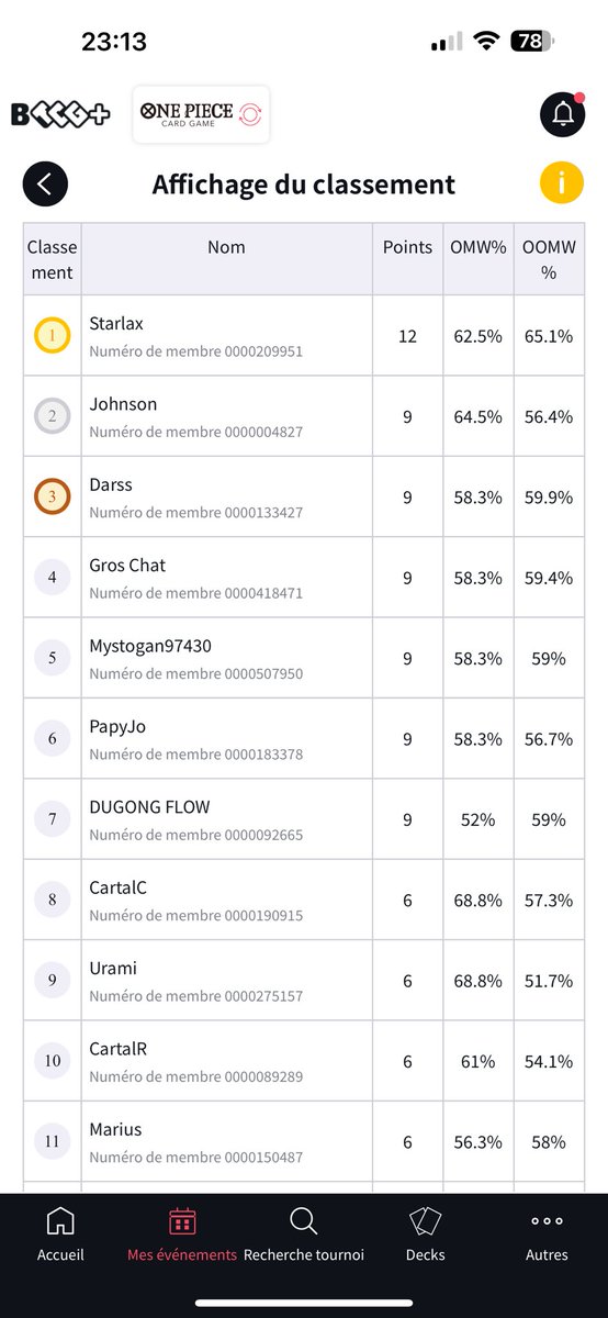 Won local with Zoro tonight !
I couldn’t back home from work to take Yamato so I borrowed a deck from <a href="/DUGONG_FLOW/">DUGONG Flow</a> 

🟢 Luffy GP / 🎲 1st 
🟢 Buggy / 2nd
🟢 Bello / 🎲 1st
🟢 Law GY / 🎲 2nd