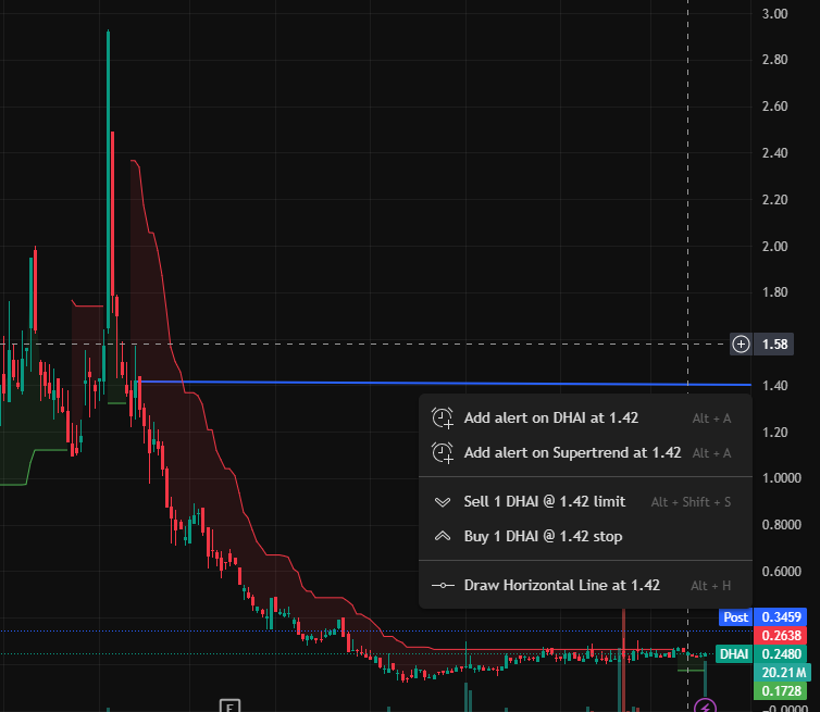 amhaack77's tweet photo. If $DHAI shows an upward trend after opening (breaking the previous day's high or key resistance level), you can consider going long and set the stop loss at the previous day's low or within 5%.📈 https://t.co/sy5Be8LjUw