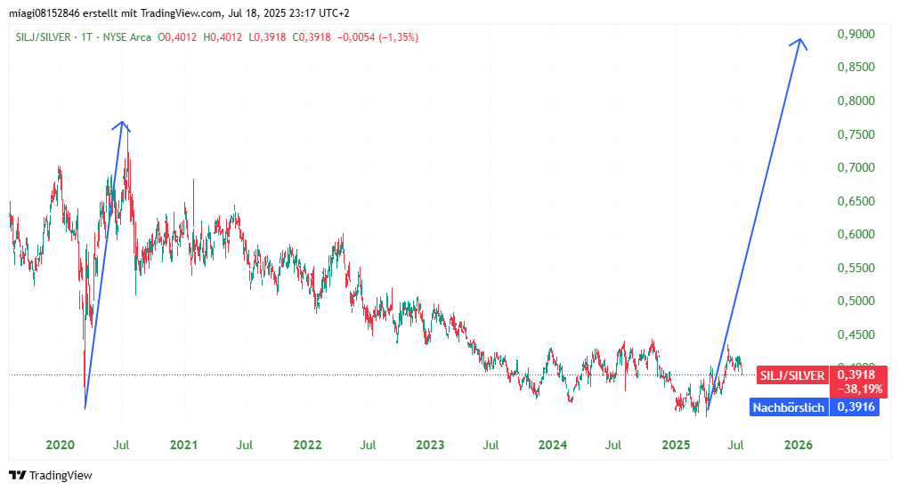 miagi08152846's tweet photo. SILJ-SILVER-RATIO in the coming month when silver reaches $50 !? #SILJ #SILVER #Silversqueeze #JuniorMines #GDXJ #SIL #GDX #HUI #XAU #GOLD https://t.co/Mhyis8cHav
