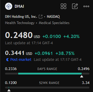 amhaack77's tweet photo. If $DHAI shows an upward trend after opening (breaking the previous day's high or key resistance level), you can consider going long and set the stop loss at the previous day's low or within 5%.📈 https://t.co/sy5Be8LjUw