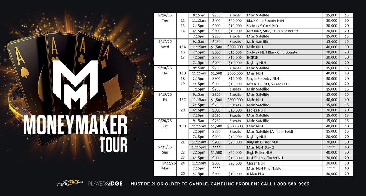 PokerCincinnati's tweet image. 💰 Moneymaker Sept. 9-22, 2025 💰
Structure sheets and more coming soon!