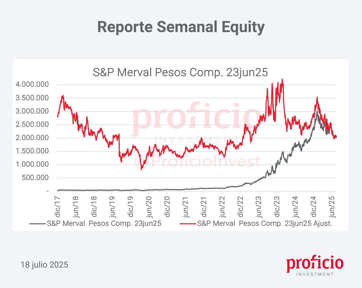 ProficioInvest's tweet image. ¡Te compartimos un nuevo Reporte Semanal de Equity!
Podes leer el informe completo en nuestra web:
proficioinvestment.com/reporte-semana…