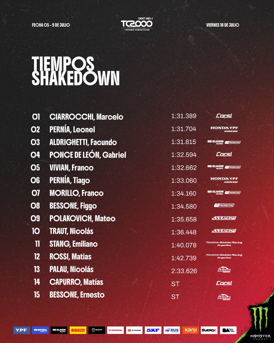 Ok, están picantes por acá. Les dejo unos tiempitos que hicieron paseando el viernes por 9 de Julio ⚡️🏁😏

Tiempos SHAKEDOWN ⚡️🏁

#tc2000 #estoestc2000