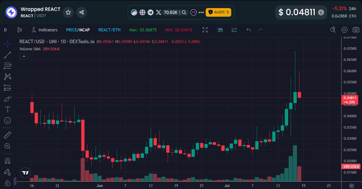 RyanCooper47714's tweet image. Last chance to get $REACT sub 5 cents. Most plebs will get in at 50 cents, after coinbase lists $React.