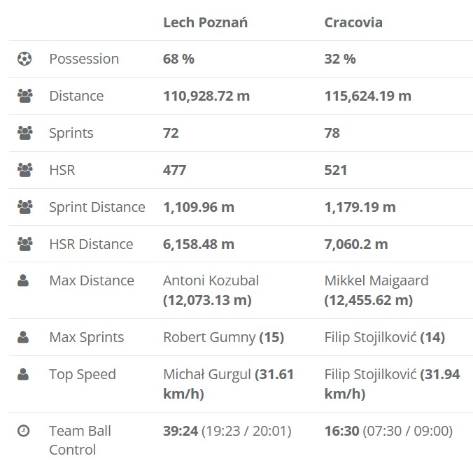 Marciniak_k's tweet image. W całym meczu Cracovia kontrolowała piłkę przez zaledwie 16,5 minuty. 7,5 w pierwszej i 9 w drugiej połowie.
Przez pozostały czas musiała pracować bez piłki - stąd prawie 5 km przebiegniętych więcej.