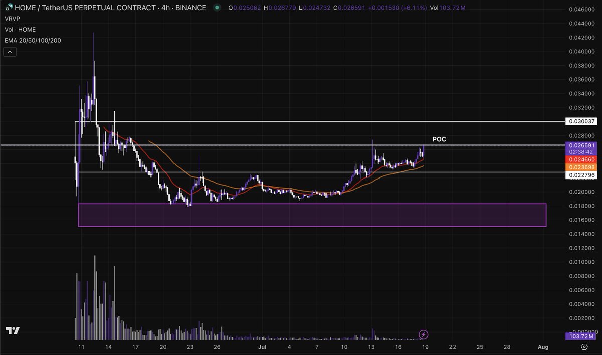 Mikesi30's tweet image. Another chart I really like is $HOME. Briefly tapped the launch lows after Binance listing sell-off and has been consolidating above support zone, grinding up and now above the 50d EMA. Seeing relative strength in $HOME today as alts flush - I expect a gap up once we reclaim the…