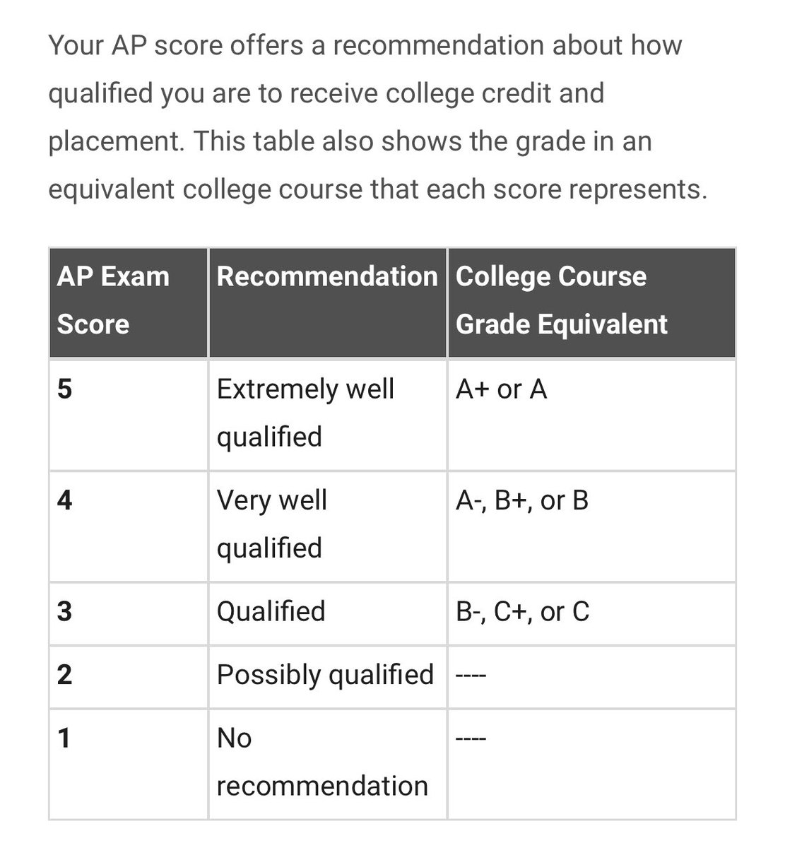 I finished my sophomore year with all A’s and a 4.36 GPA (cumulative 4.29). I also scored a 5 on my first AP test, placing in the top 13%!

<a href="/KCACElite08ECNL/">KC Athletics Academy Elite 07/08 ECNL</a> <a href="/AthleticsKC/">KC Athletics Soccer Club</a>  <a href="/ImYouthSoccer/">ECNL/GA/Recruiting/College Soccer</a> <a href="/ImCollegeSoccer/">College Soccer Truth ™</a>