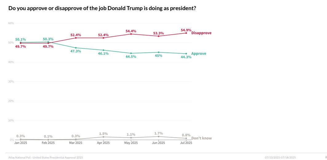 IAPolls2022's tweet image. πΊπΈ NATIONAL POLL By AtlasIntel (A+)
President Trump
Approve: 44.3% (-0.2)
Disapprove: 54.9% (+0.5)
ββ
Net Approval
π€ Immigration: -9
π€ The Economy: -15
π€ Trade/Tariffs: -16
π€ Health Care: -21
π€ National Debt: -25 (was -12)
ββ
(shift vs May) | 3,469 A | July 7-10