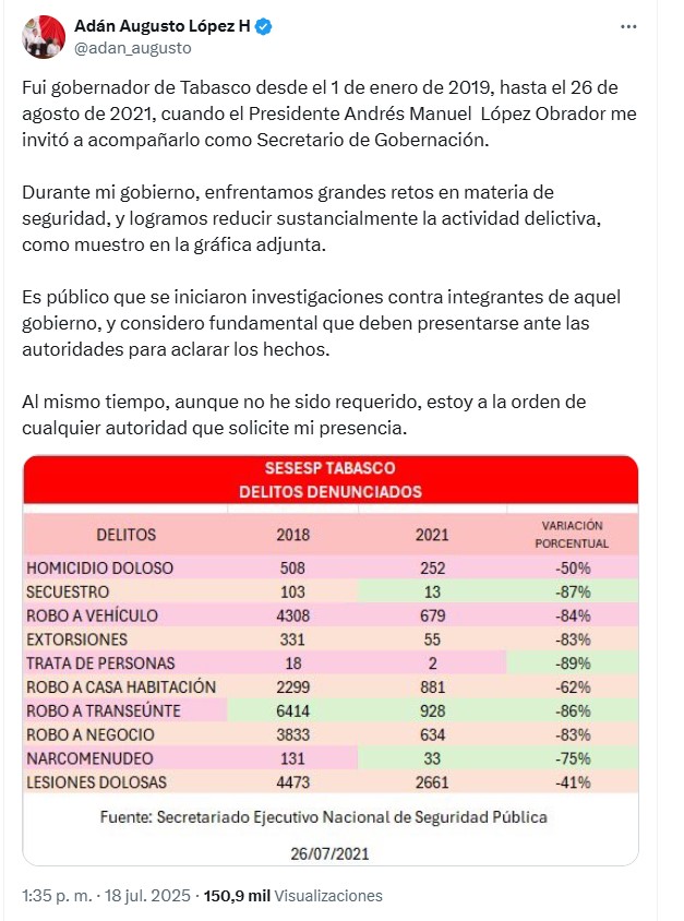 A dos horas de que Adán Augusto posteó su mensaje, ha cosechado más de mil respuestas, NINGUNA de ellas de apoyo.