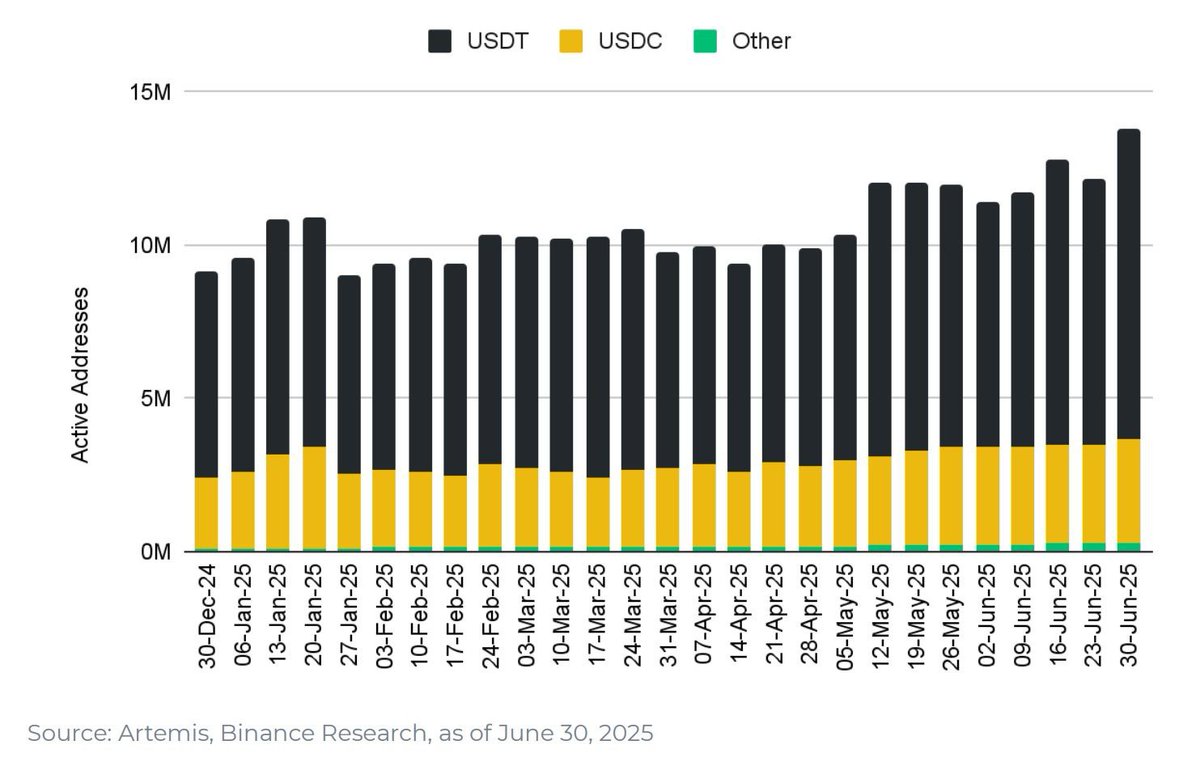 cryptounfolded's tweet image. Tether's USDT accounts for ~73% of active addresses that utilize stablecoins