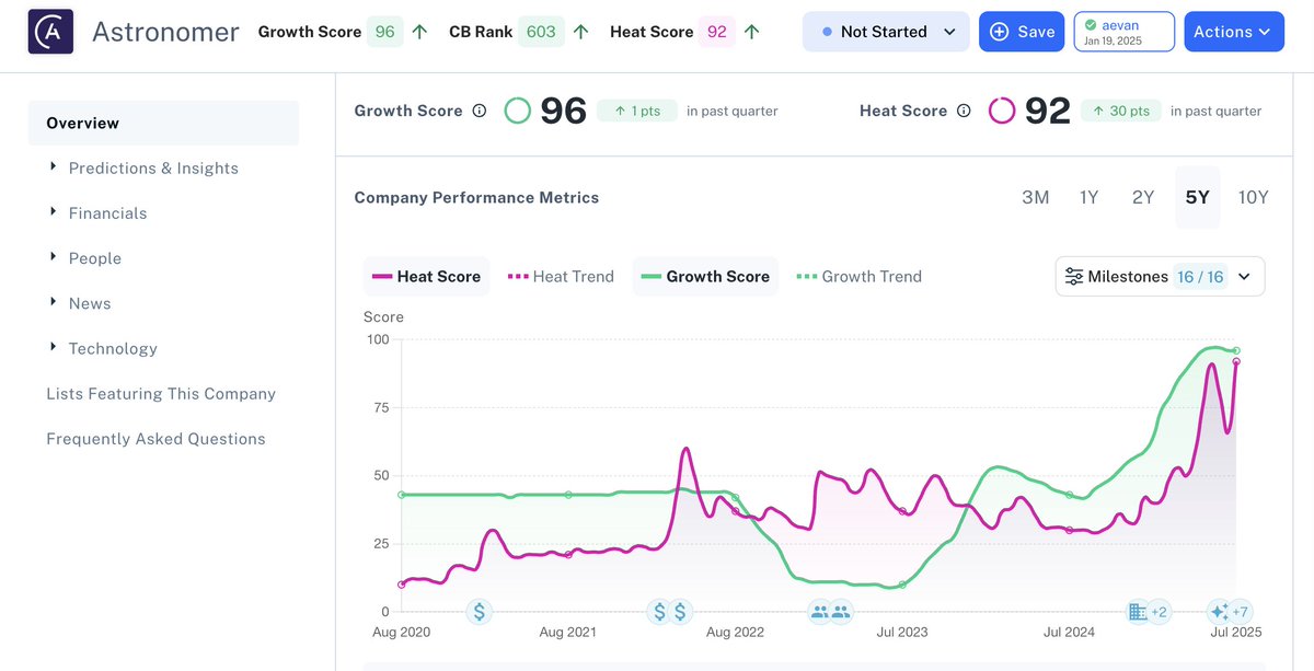 Not all Heat Score spikes follow the usual playbook. 🔥

Astronomer just soared in Crunchbase activity for... reasons.

Heat Scores reflect what the market’s watching right now. 👉 crunchbase.ai
