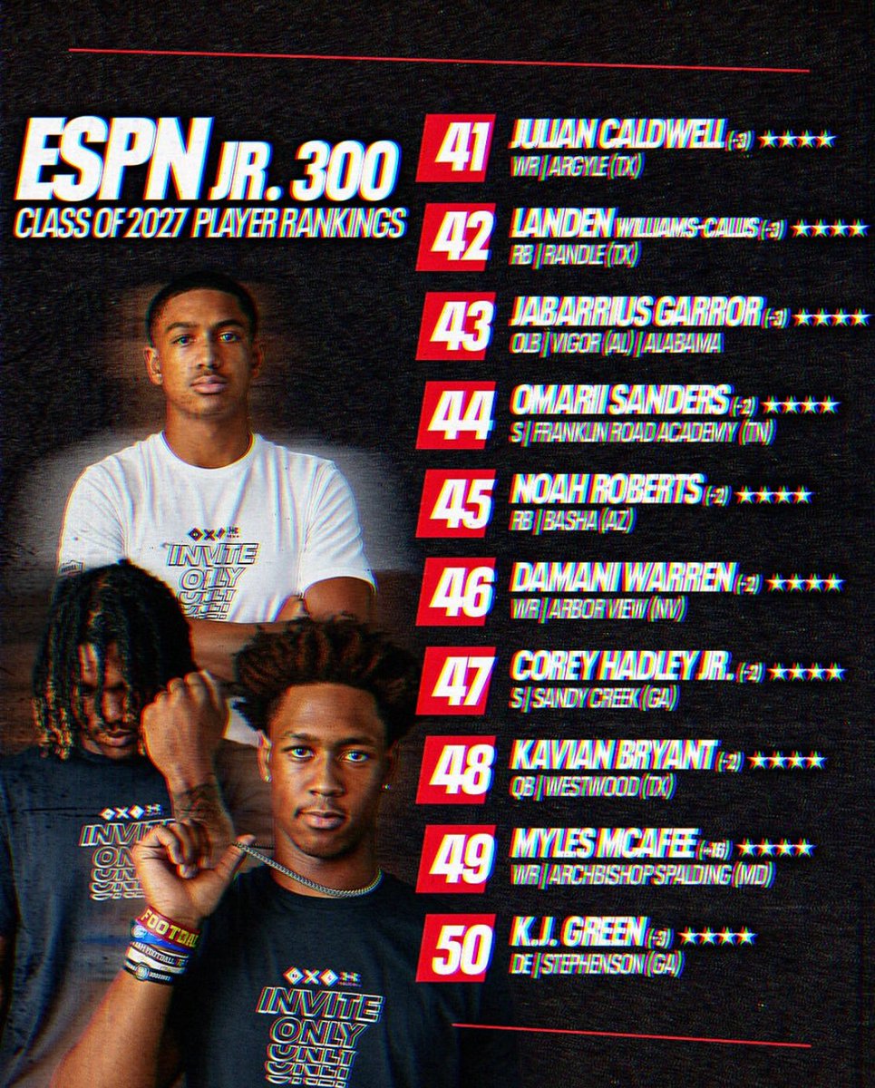omariisanders's tweet image. Blessed to be recognized as one of the Top 5️⃣ Safeties in the country! ~ 🃏