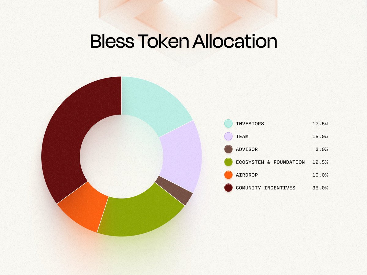 muugeeverse's tweet image. A lot of people are talking about @theblessnetwork tokenomics but they failed to realize this:
35% - Community Incentives
19.5% - Ecosystem & Foundation
17.5% - Investors
15% - Team
10% - Airdrop
3% - Advisors
Community-first design.
Not VC-dominated.
Let's break it down some…