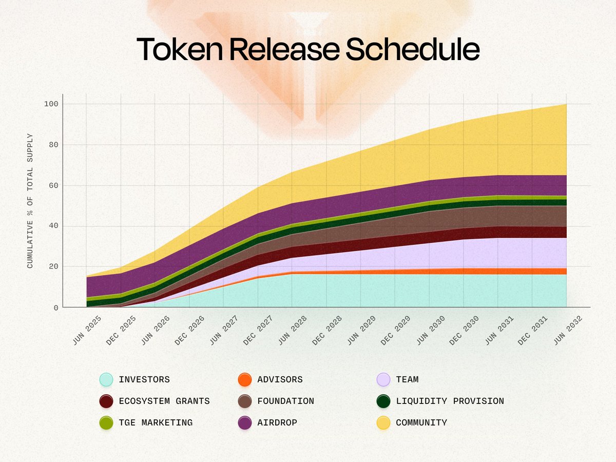 muugeeverse's tweet image. A lot of people are talking about @theblessnetwork tokenomics but they failed to realize this:
35% - Community Incentives
19.5% - Ecosystem & Foundation
17.5% - Investors
15% - Team
10% - Airdrop
3% - Advisors
Community-first design.
Not VC-dominated.
Let's break it down some…