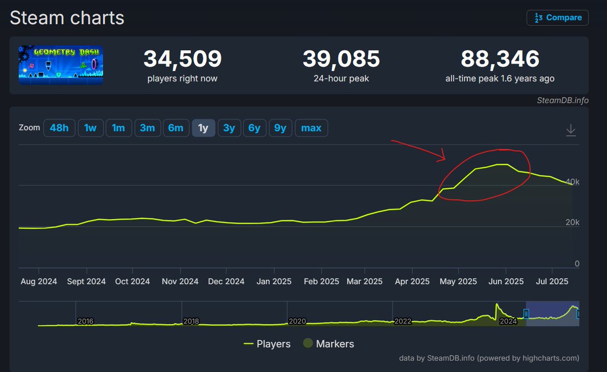 KibaGD's tweet image. Does anyone know what caused this sudden increase in players?

There&apos;s no way a single level like Grief or Skeletal Shenanigans caused this right??

Like I can&apos;t think of any major events in the GD community over the past few months that could&apos;ve caused this