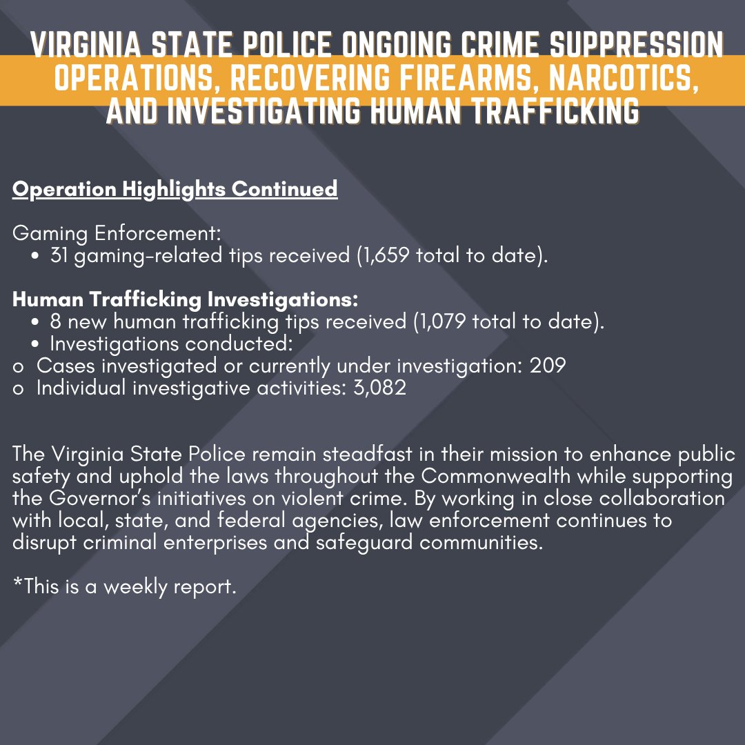 VSPPIO's tweet image. Virginia State Police Ongoing Crime Suppression Operations, Recovering Firearms, Narcotics, and Investigating Human Trafficking
*This is a weekly report.