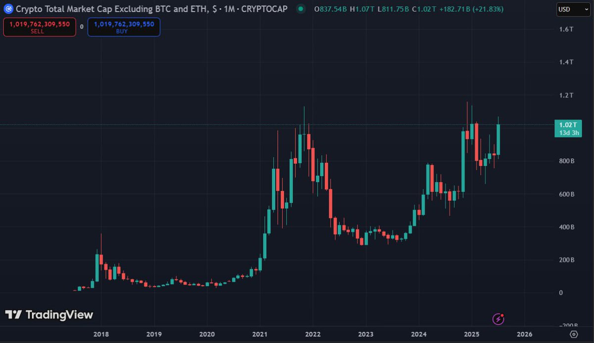 RyanCooper47714's tweet image. If you zoom out on a monthly candle on the Total ALT coin Market Cap. It's about to break a major 4 year Cup & Handle formation. #MEGGABuLL