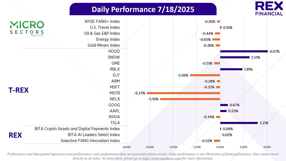REXShares's tweet image. 🔔Daily REX Market Recap🔔
Index Focus: Energy, -0.65%
Equity Focus: Robinhood, $HOOD +4.07%
Market Recap:
Nasdaq hits record, S&P 500 posts weekly gain, Dow slips as Wall Street shrugs off tariff worries and inflation expectations drop, fueling Fed rate cut hopes.
