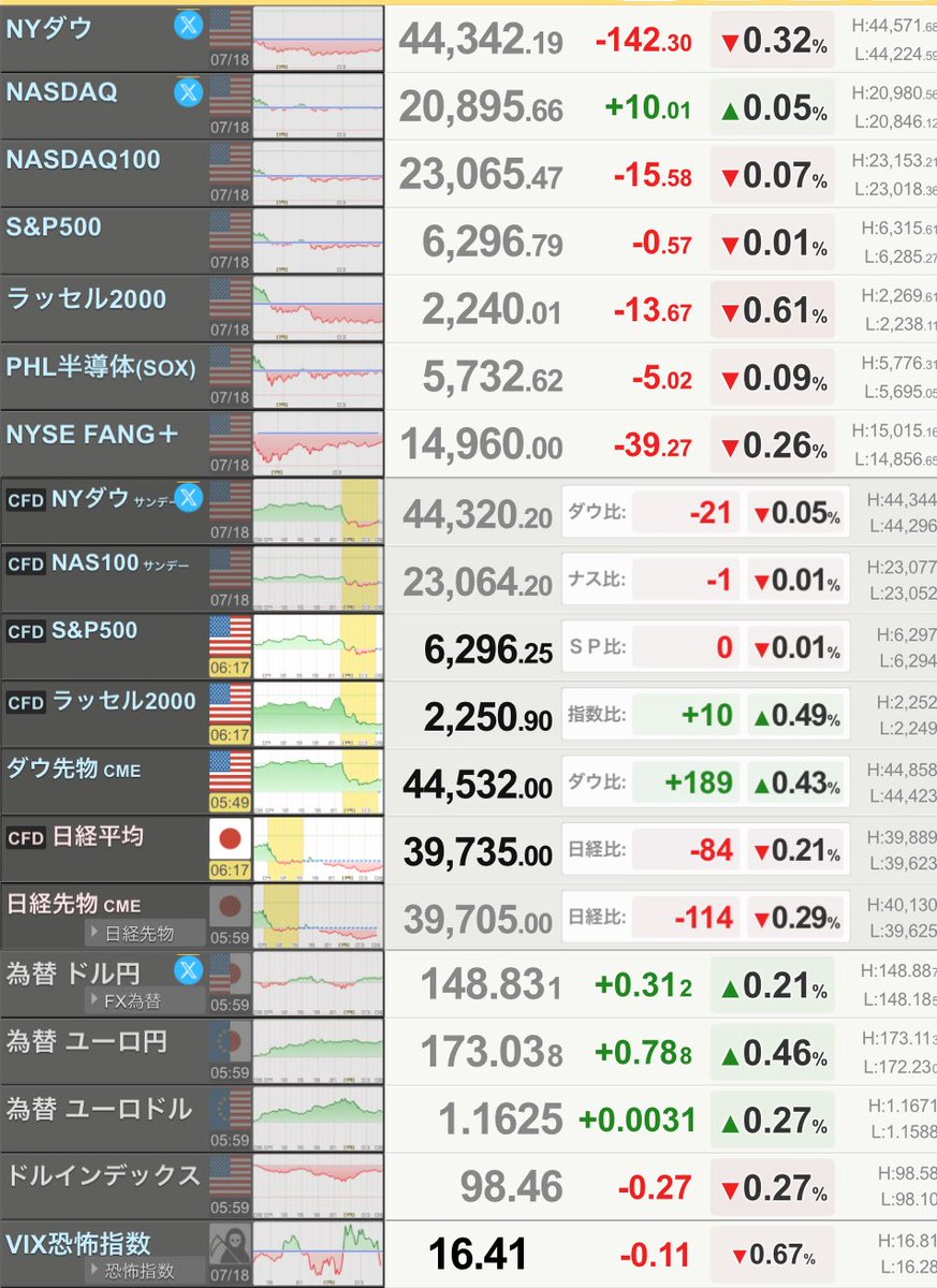 おはぐりん🐣

今日は米国3指数📉📈📉ですね

🇺🇸NYダウは142ドル安、高関税への懸念再燃

🇯🇵CME日経先物114円安

🇺🇸ＮＹ外為市場はドル対ユーロで軟調、円は参院選が重し

３連休スタート🏖☀️

本州各地は夏空🥵

北海道は激しい雨に注意☔️

𝐇𝐚𝐯𝐞 𝐚 𝐧𝐢𝐜𝐞 𝐝𝐚𝐲✨️

 #株クラ
 #夏休み