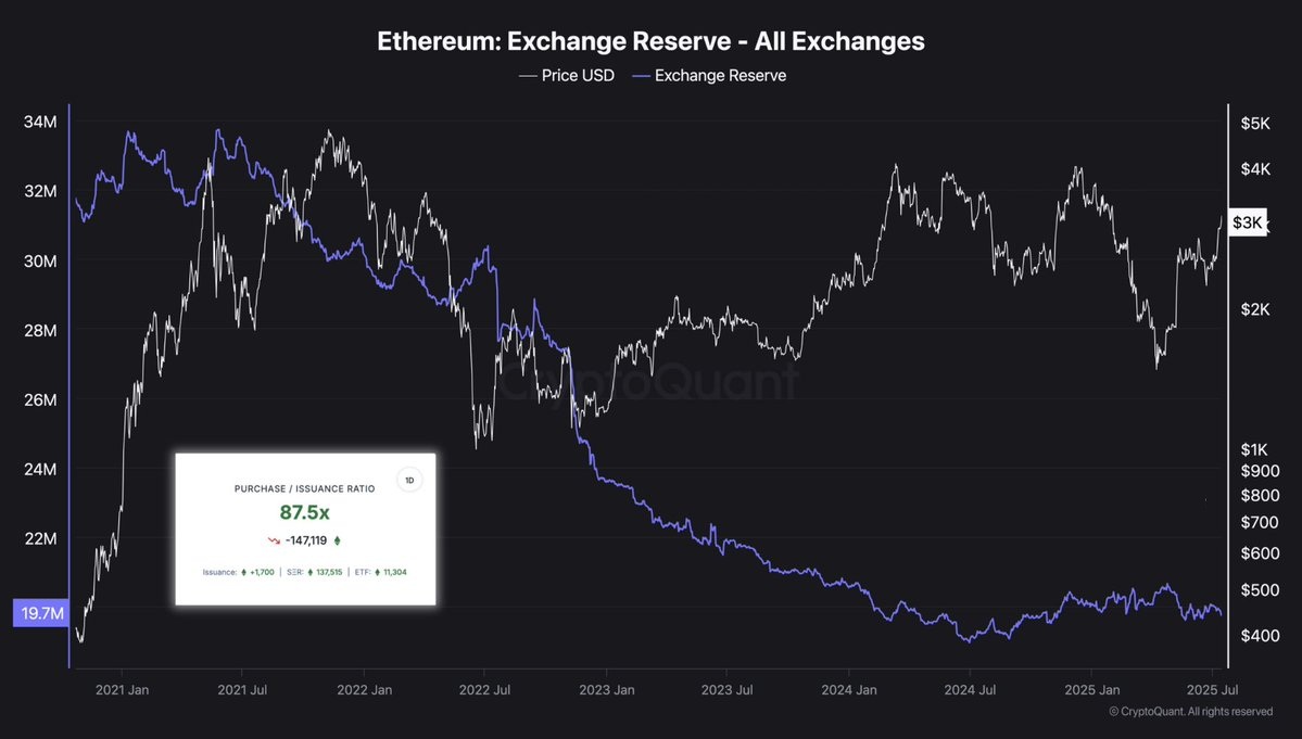 🚨#ETHEREUM $ETH EXCHANGE RESERVES ARE DROPPING HARD -  INSTITUTIONS ARE BUYING AT AN UNPRECEDENTED PACE