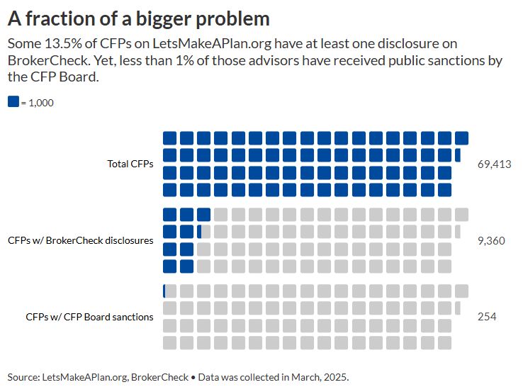 CPAPlanner's tweet image. Really great investigative journalism from @FinPlan here on a complex issue involving how CFPs are represented on the LetsMakeAPlan website.

Bottom line is that only about 1 in 37 of the more than 9,360 CFPs with at least one disclosure on the BrokerCheck website also have some…