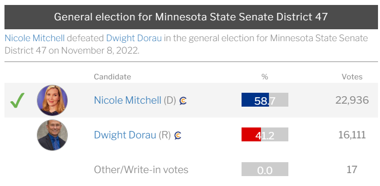 Seth_Kaplan's tweet image. If there is a special election for Sen. Mitchell's seat, here's the margin she won by in 2022.