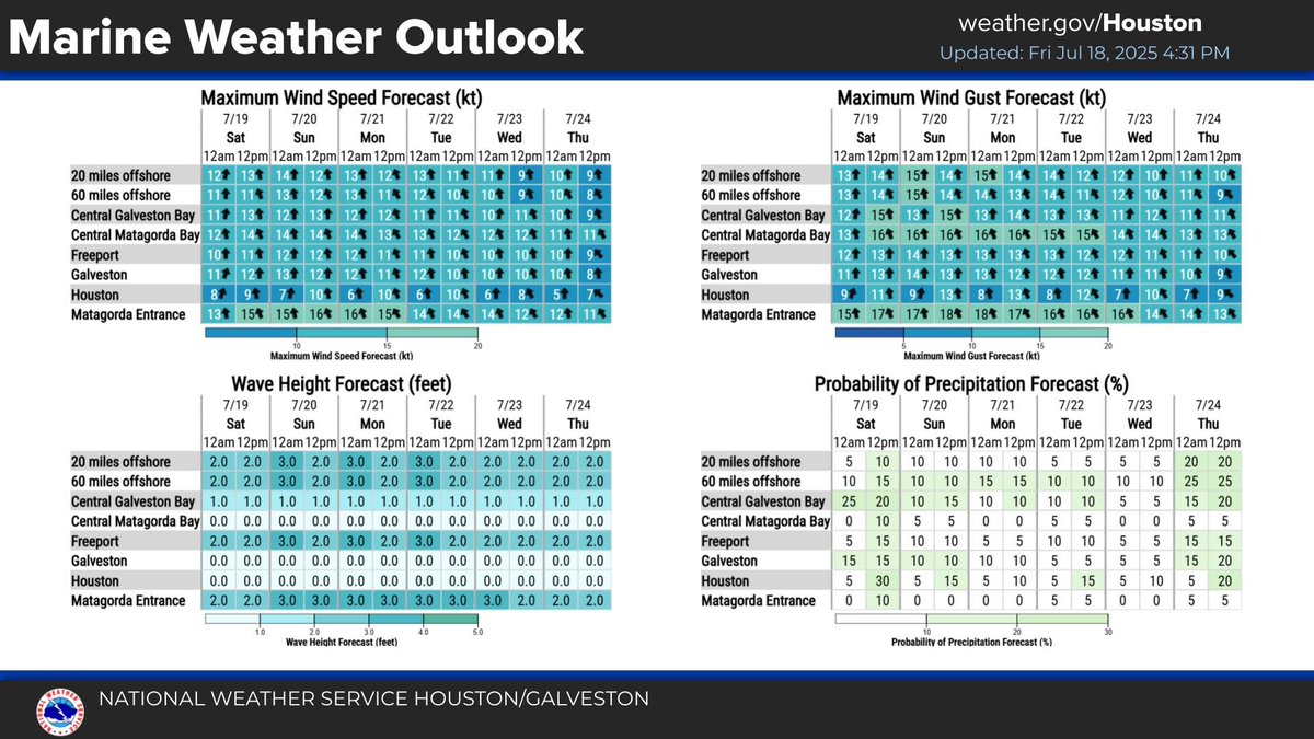 NWSHouston's tweet image. Afternoon forecast update for SE Texas. Showers and thunderstorms should taper off this evening with warm weather continuing overnight. Rain chances broadly decrease over the weekend into next week. #TXwx #HOUwx