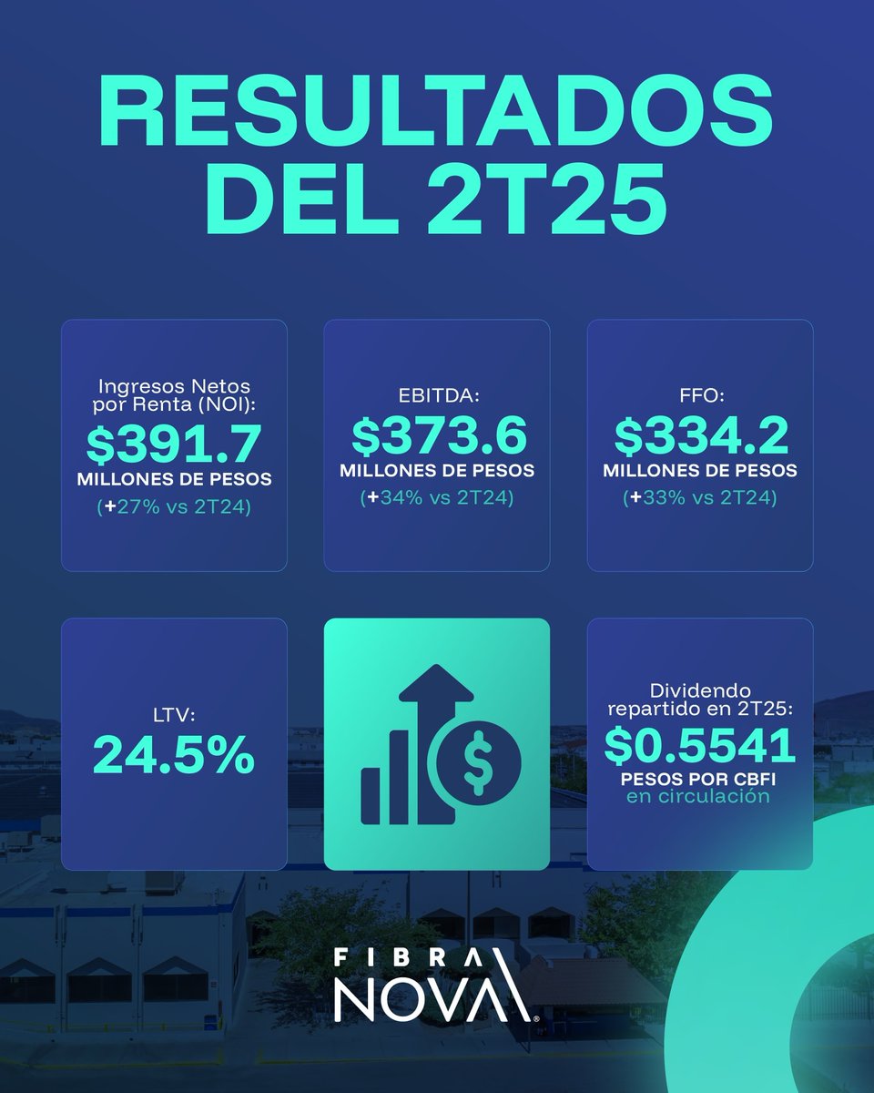 NovaFibra's tweet photo. ¡En Fibra Nova nos mantenemos como una opción confiable! Les informamos que ya se encuentran disponibles los resultados #2T25 de #FNOVA 📷
Puedes consultarlos en nuestro sitio web: 📷 https://t.co/dOPUHJrPfZ

¡#FNOVA17 una elección sólida!

#FNOVA17 #FibraNova #FIBRAS #inversione https://t.co/oDdrr2ncgi