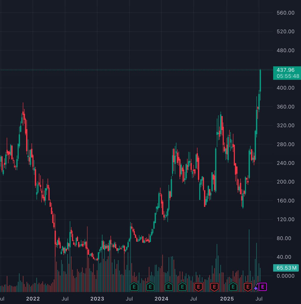 🚨COINBASE STOCK HITS ALL TIME HIGH FOR THE FIRST TIME SINCE 2021