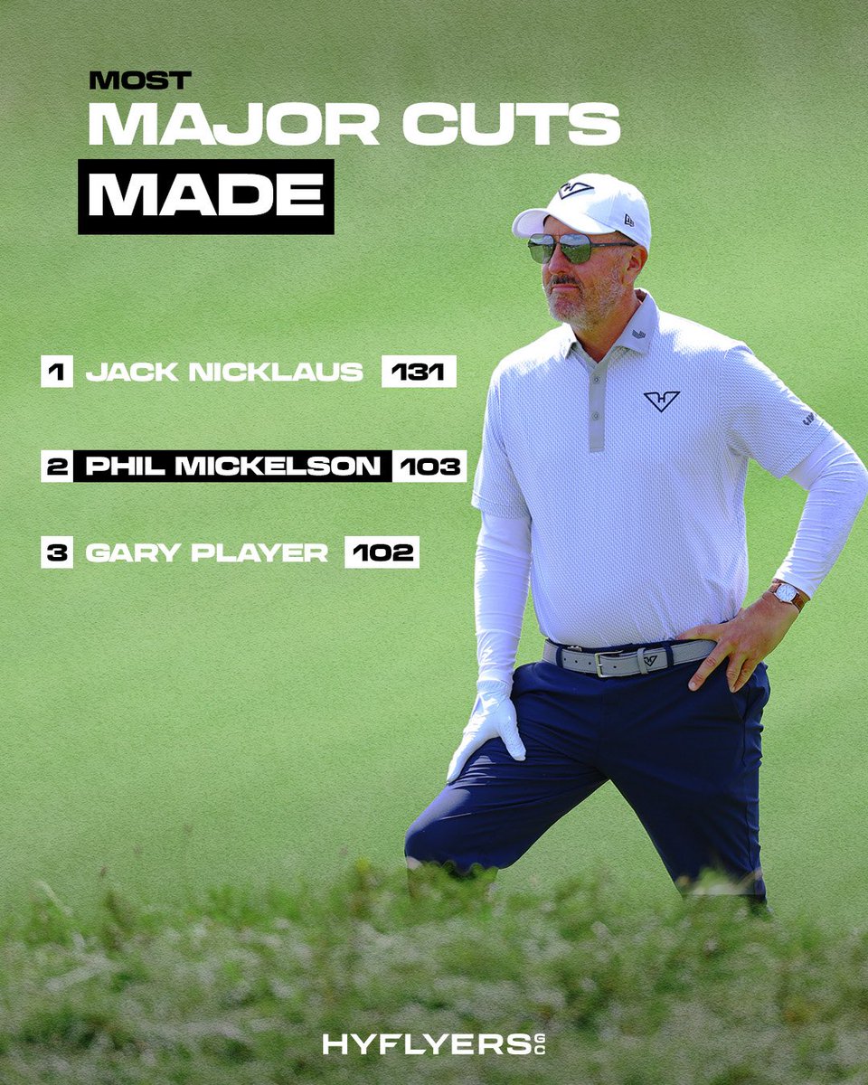 HyFlyers_GC's tweet image. After today’s round, Phil officially passes Gary Player for 2nd most cuts made all time, behind only Jack Nicklaus. Another milestone for Lefty.
#PhilMickelson #TheOpen #HyFlyersGC
