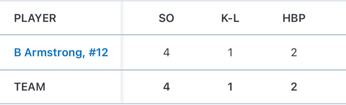 Had a good summer season with BearCats 17u <a href="/PrepBaseOHScout/">Prep Baseball Ohio Scouting Coverage</a> <a href="/JHSbaseball2014/">Jackson Baseball</a>