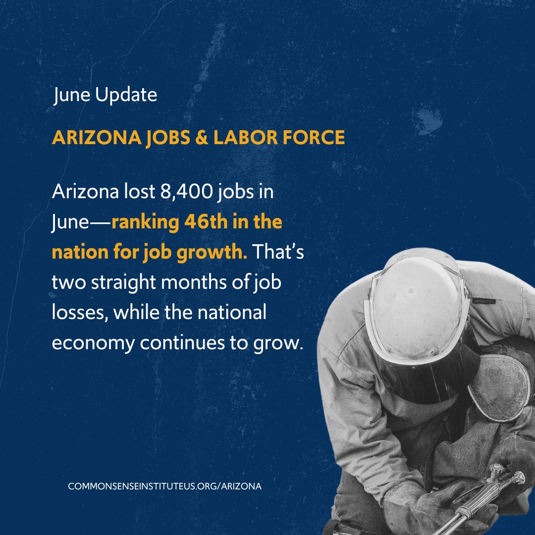 CSInstituteAZ's tweet image. Arizona lost 8,400 jobs in June—ranking 46th in the nation for job growth. That’s two straight months of job losses, while the national economy continues to grow. Read CSI’s latest analysis of the state’s shifting labor trends.
Read the full analysis: bit.ly/44ZkD5X