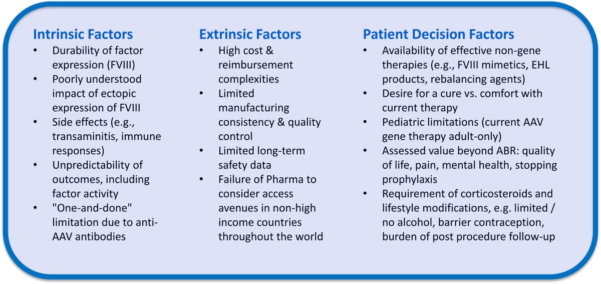 Mark Skinner (@mskinnerdc) on Twitter photo Why is the uptake of gene therapy in hemophilia less than expected? rpthjournal.org/article/S2475-… 
Please review our current article detailing the complex decision making process, one that goes well beyond "patient interest".  The desire to be cured remains strong. Why is the uptake of gene therapy in hemophilia less than expected? rpthjournal.org/article/S2475-… 
Please review our current article detailing the complex decision making process, one that goes well beyond "patient interest".  The desire to be cured remains strong.