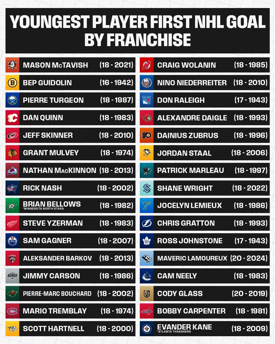 A look at the youngest player to score their first NHL goal with all 32 franchises! 🚨

Which of these players catches your attention? #NHLYoungStarsWeek