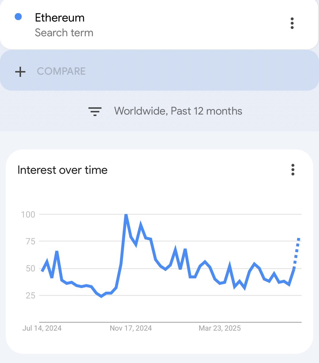 🚨#ETEREUM $ETH SEARCH INTEREST IS MOVING UP