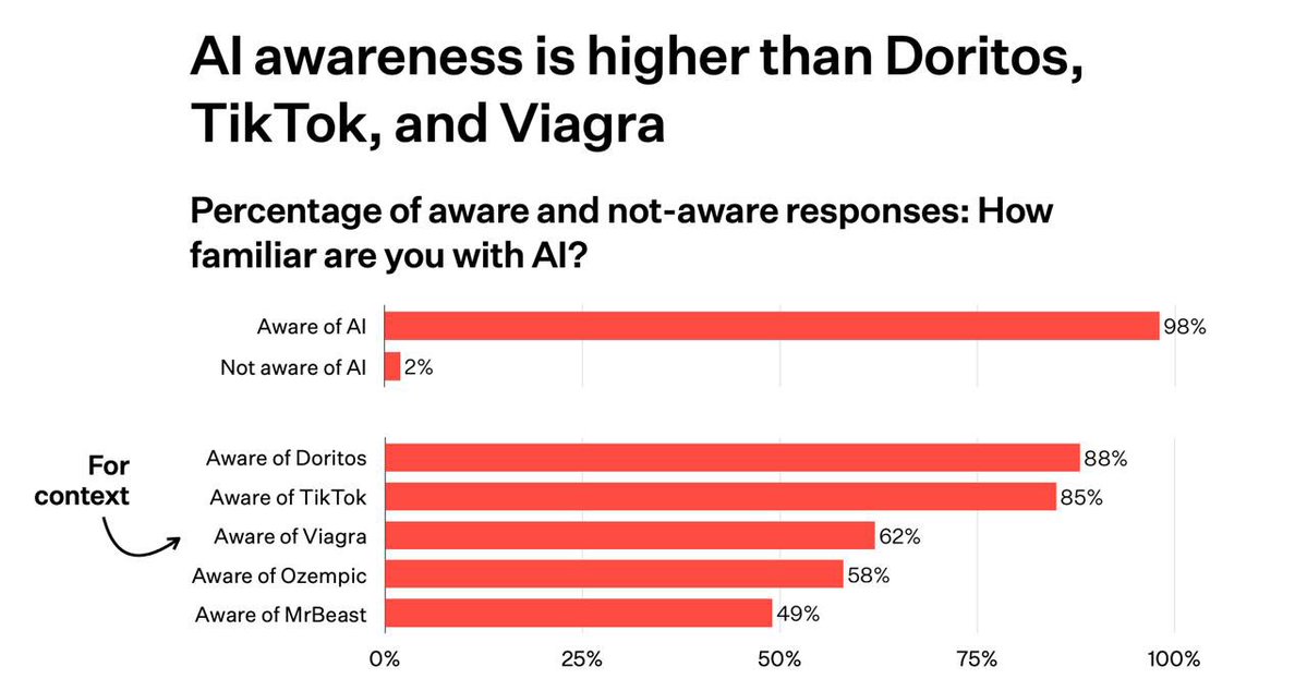 pridesai's tweet image. The most troubling thing about this chart is how few people have heard of Doritos