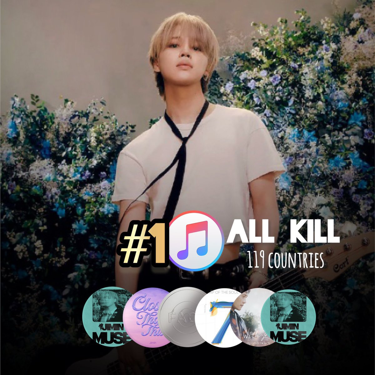 jiminhistory's tweet photo. Jimin #1 iTunes Records with 6 songs reaching #1 iTunes charts in all 119 available regions:

1️⃣ With You - 119 All-Kill
2️⃣ Like Crazy - 119 All-Kill
3️⃣ Closer Than This - 119 All-Kill
4️⃣ Filter - 119 All-Kill
5️⃣ SGMB - 119 All-Kill
6️⃣ Who - 119 All-Kill 

🌟#JIMIN is the first and only artist worldwide to have *6 songs* with an 'ALL-KILL'  on iTunes chart history
🌟#Muse is the first album with 3 songs achieving an “All-Kill” on iTunes
🌟#Who also holds record as the fastest song in history to achieve 119 #1's on iTunes All-Kill in 5 days, 10 hours and 20 minutes.

#지민_뮤즈_1주년축하해
#1YearWithMUSE #1YearWithWho
HEARTS WAITING FOR JIMIN
CONGRATULATIONS JIMIN