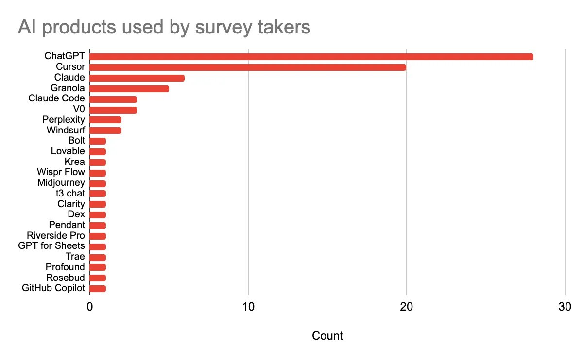 davidtsong's tweet image. I surveyed 30+ AI researchers, builders, and VCs on what actually matters in AI right now: what what they pay for, companies to invest in, hot takes, etc.
Here's what AI insiders think 2025+ will bring: