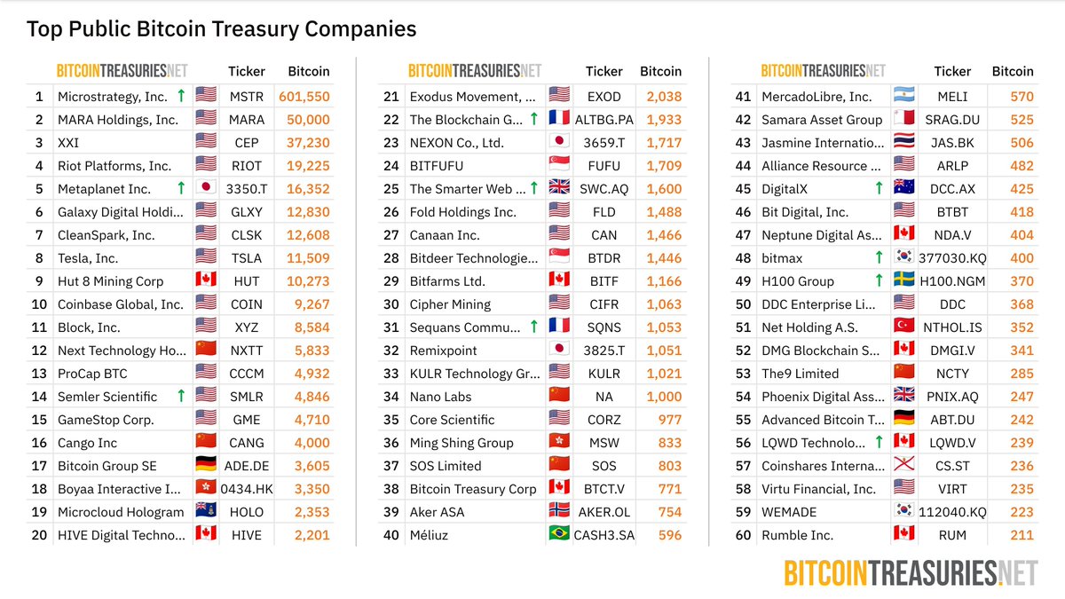 TomasGreif's tweet image. Everyone’s worried about paper bitcoin.
But few understand the selling pressure of OG whales.
Just one of them is about to dump more BTC than the bottom 50 public companies on this list even own.