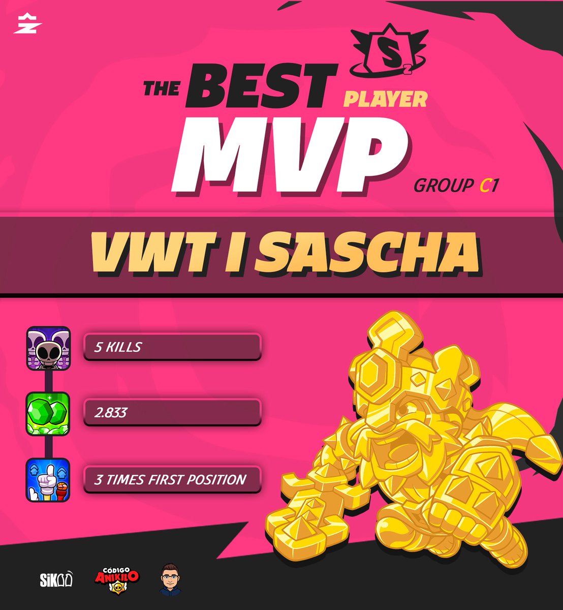 SpazioLeague (@spazioleague2) on Twitter photo MVP Group C-1 ๐ฝ
โญ๏ธ <a href="/saschurik/">saschurik</a> ๐ฉ๐ช
A masterclass performance from the MVP of Group C-1! His consistency and sharp gameplay earned him this spot with:
๐ A total of 2,833 gems collected
๐ 3 first-place finishes out of 10 matches
๐ 5 kills executed with precision
A solid run MVP Group C-1 ๐ฝ
โญ๏ธ <a href="/saschurik/">saschurik</a> ๐ฉ๐ช
A masterclass performance from the MVP of Group C-1! His consistency and sharp gameplay earned him this spot with:
๐ A total of 2,833 gems collected
๐ 3 first-place finishes out of 10 matches
๐ 5 kills executed with precision
A solid run
