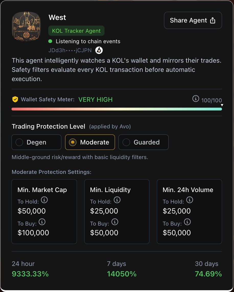Moderate Agent West pulled 9333% in 24h
Not magic. Just Avo agents doing their job.

Snapshot: 19 Jul 17:12 UTC
Check it out👇
app.avo.so/agent/kol/f3de…