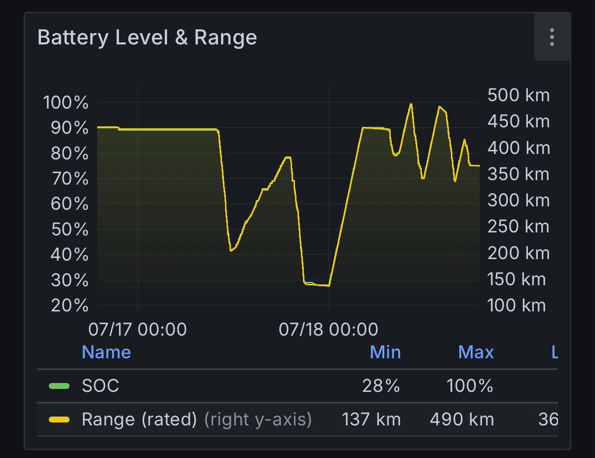 Die letzten zwei Tage was gemacht, das geht gar nicht... längere Strecken mit dem Elektroauto. Fast nur Autobahn.

Einmal Schwiegereltern und spät abends zurück und dann mit zwei Kollegen heute dienstlich nach FFM ins Rechenzentrum und zurück.

7:29h am Steuer, 655km gesamt.