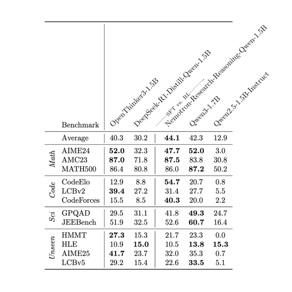 Open Thoughts delivers again. Congrats team for a small but powerful reasoning model.

Writeup: open-thoughts.ai/blog/ot3_small